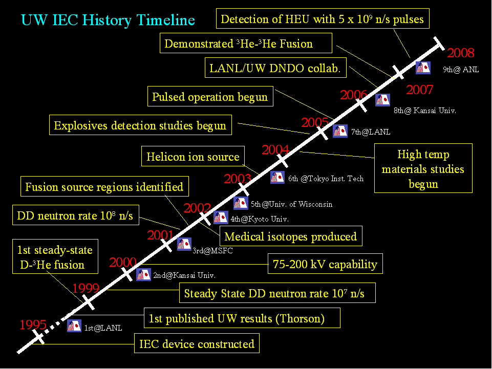 UW-IEC timeline