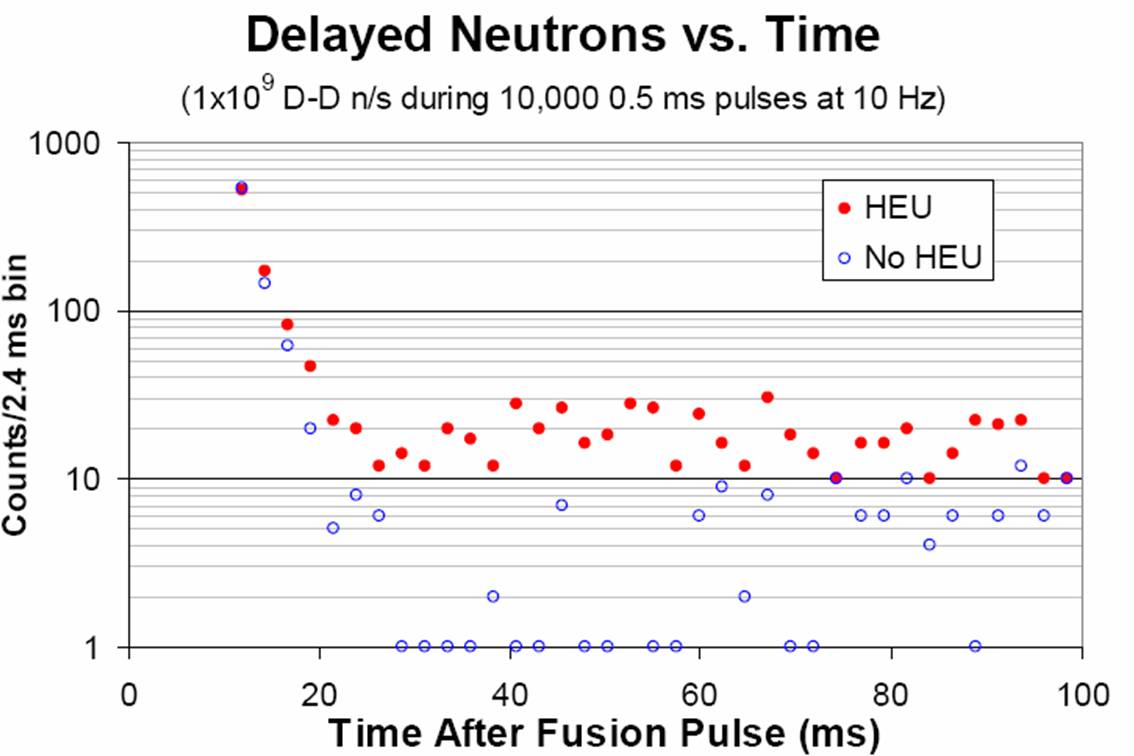 Confirmed HEU detection